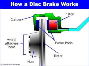 The mechanics of disc brakes are pretty impressive. 